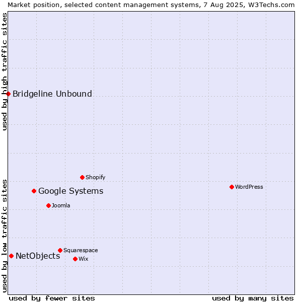 Market position of Google Systems vs. NetObjects vs. Bridgeline Unbound