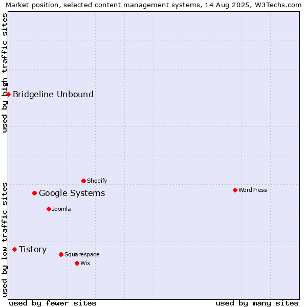 Market position of Google Systems vs. Tistory vs. Bridgeline Unbound