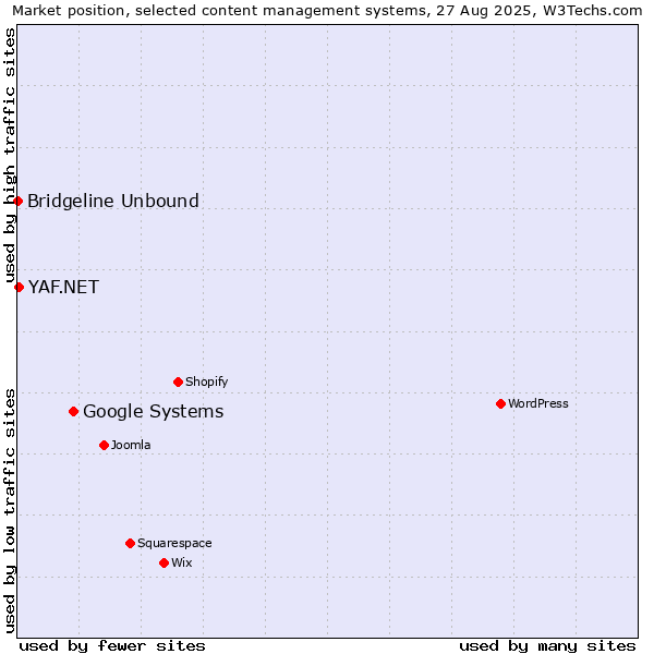 Market position of Google Systems vs. YAF.NET vs. Bridgeline Unbound