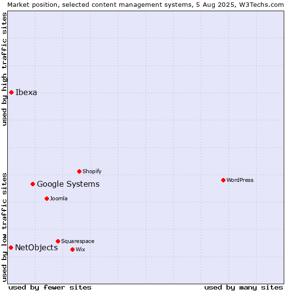Market position of Google Systems vs. Ibexa vs. NetObjects