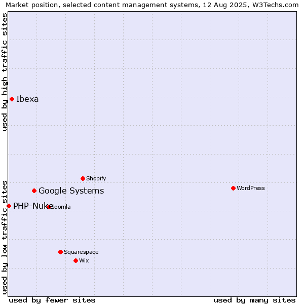 Market position of Google Systems vs. Ibexa vs. PHP-Nuke