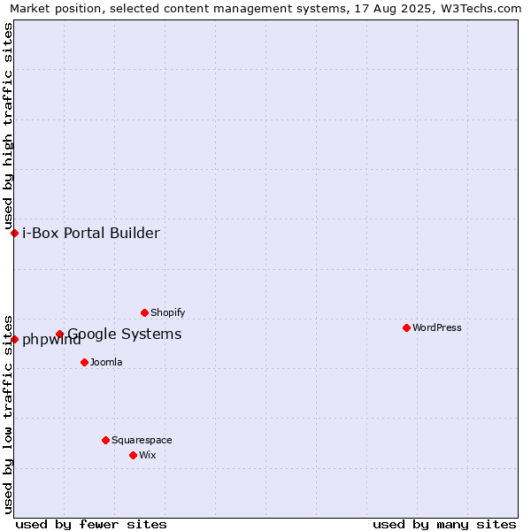 Market position of Google Systems vs. phpwind vs. i-Box Portal Builder