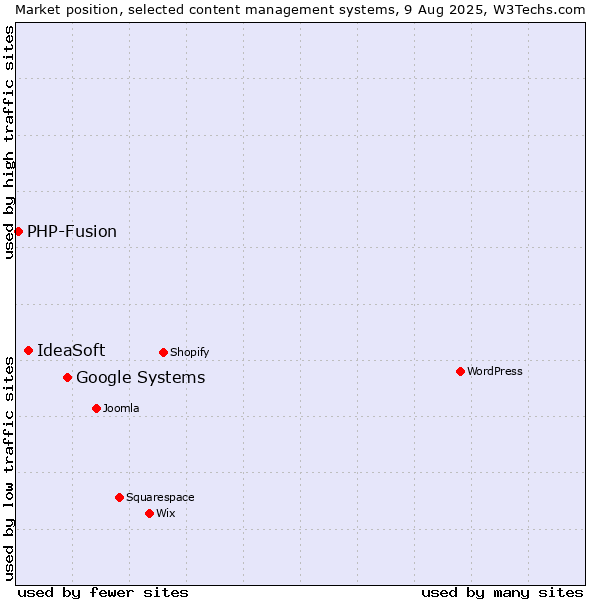 Market position of Google Systems vs. IdeaSoft vs. PHP-Fusion