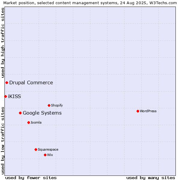 Market position of Google Systems vs. Drupal Commerce vs. iKISS