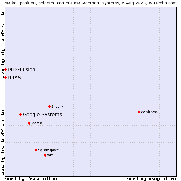 Market position of Google Systems vs. PHP-Fusion vs. ILIAS