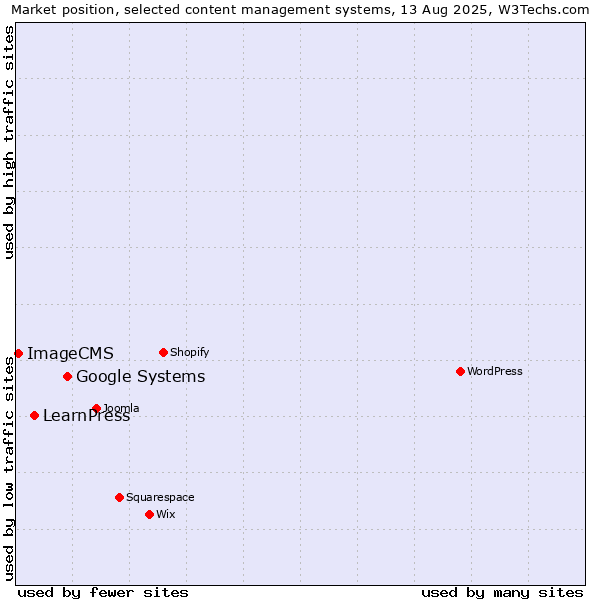 Market position of Google Systems vs. LearnPress vs. ImageCMS