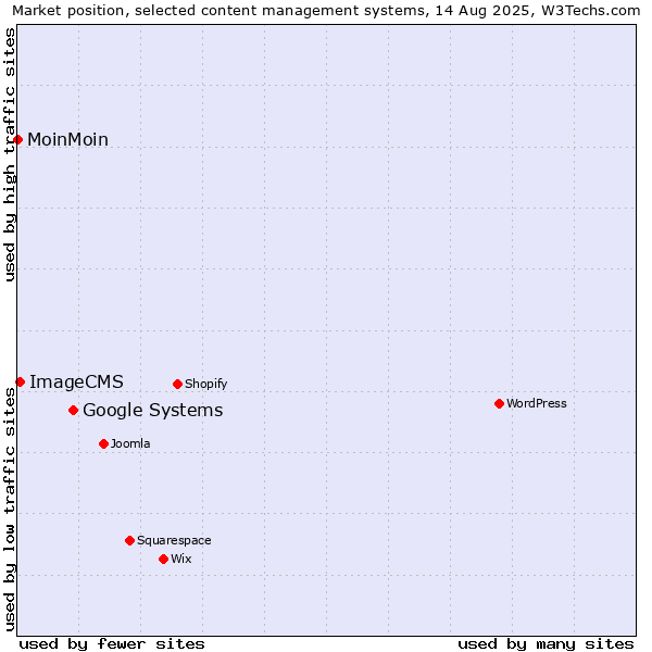 Market position of Google Systems vs. ImageCMS vs. MoinMoin