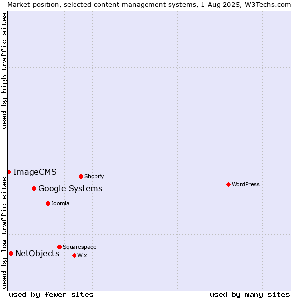 Market position of Google Systems vs. NetObjects vs. ImageCMS