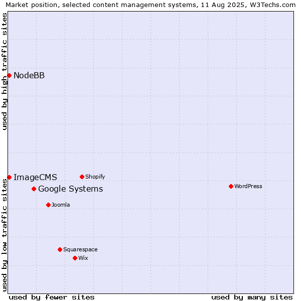 Market position of Google Systems vs. NodeBB vs. ImageCMS