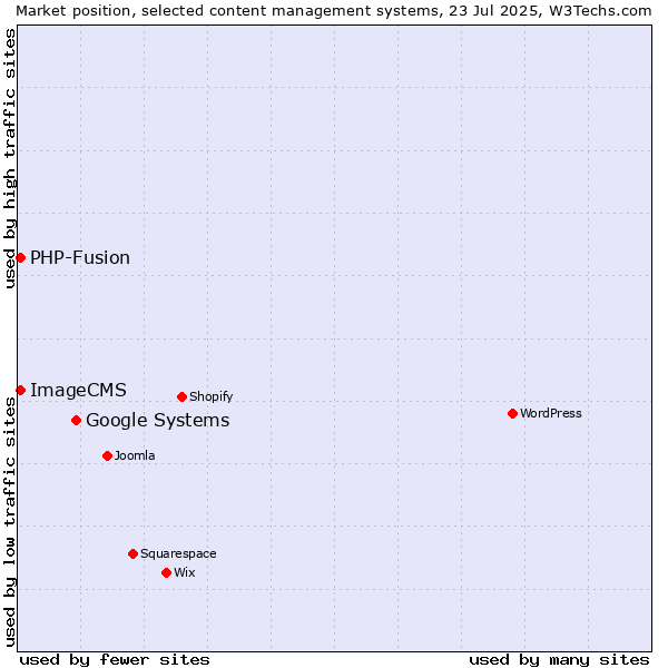 Market position of Google Systems vs. PHP-Fusion vs. ImageCMS