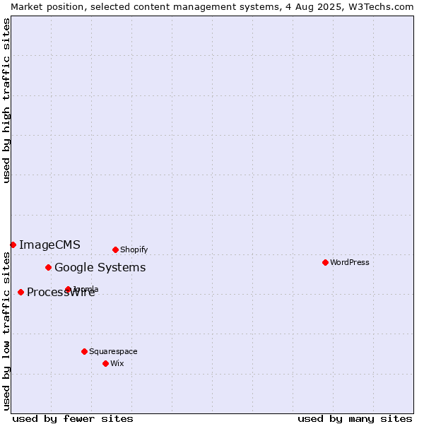 Market position of Google Systems vs. ProcessWire vs. ImageCMS