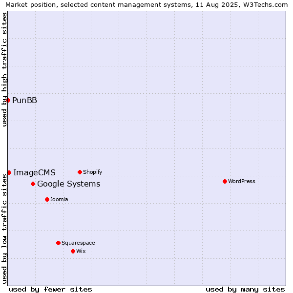 Market position of Google Systems vs. ImageCMS vs. PunBB