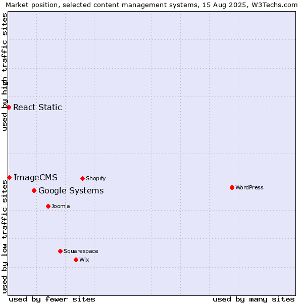 Market position of Google Systems vs. ImageCMS vs. React Static