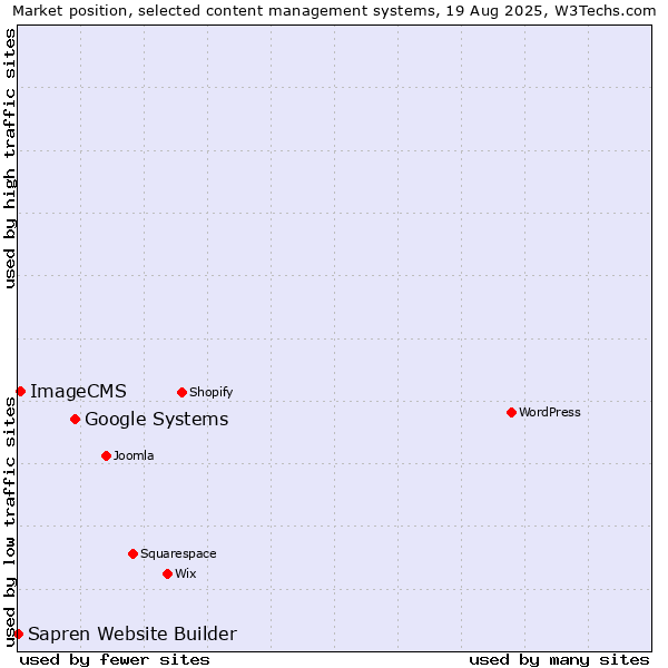 Market position of Google Systems vs. ImageCMS vs. Sapren Website Builder