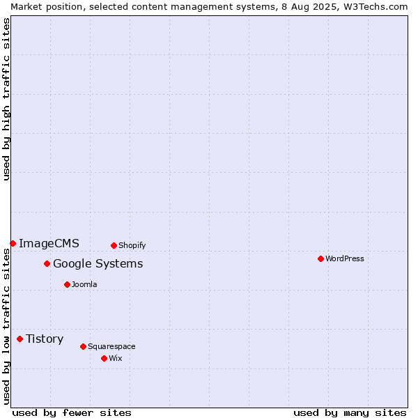 Market position of Google Systems vs. Tistory vs. ImageCMS