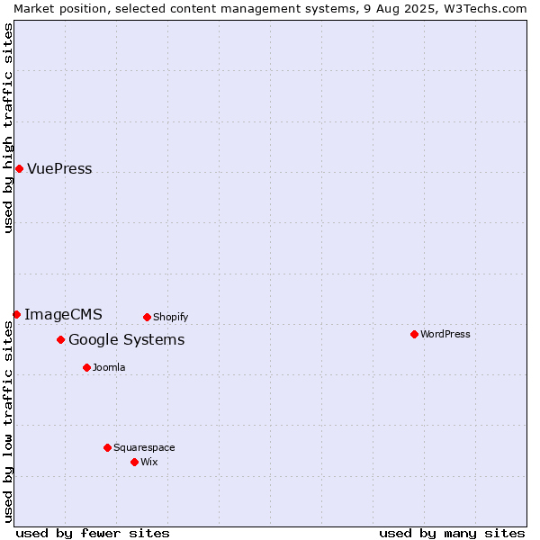 Market position of Google Systems vs. VuePress vs. ImageCMS