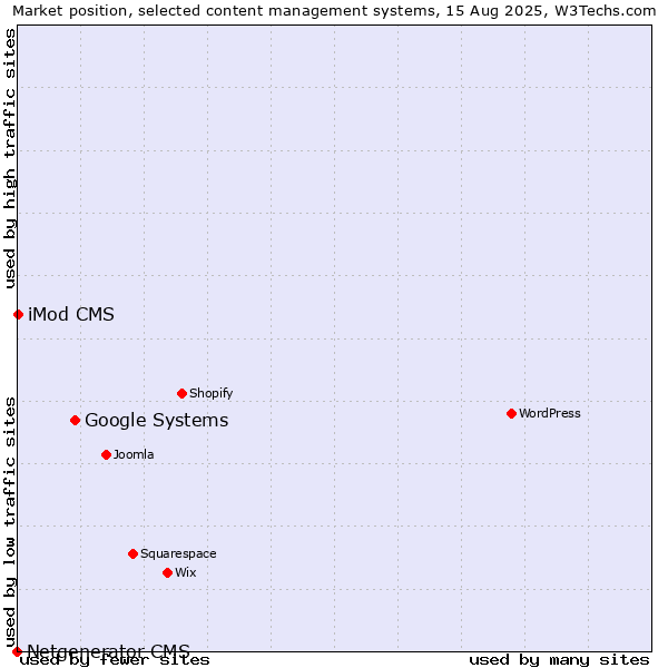 Market position of Google Systems vs. iMod CMS vs. Netgenerator CMS