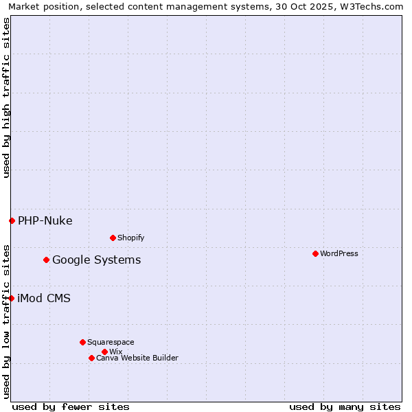 Market position of Google Systems vs. PHP-Nuke vs. iMod CMS