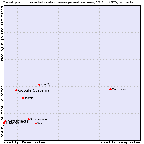 Market position of Google Systems vs. NetObjects vs. i-Motor