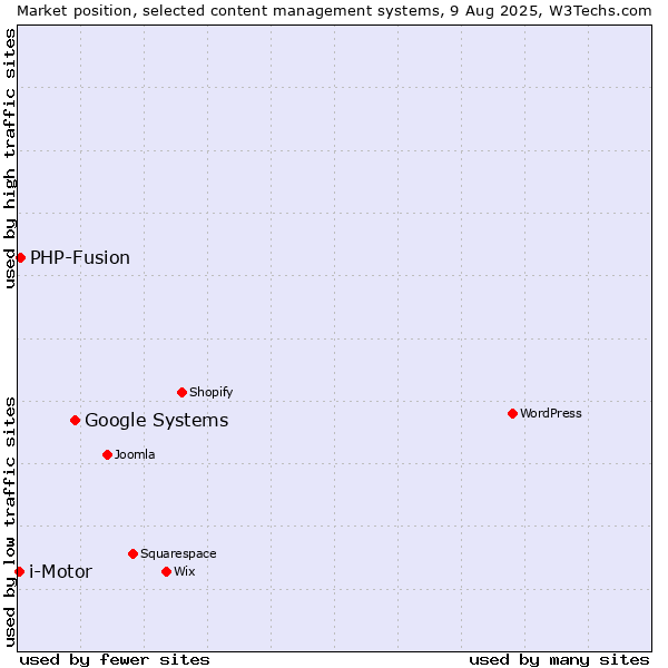 Market position of Google Systems vs. PHP-Fusion vs. i-Motor