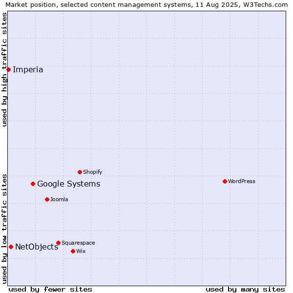 Market position of Google Systems vs. NetObjects vs. Imperia