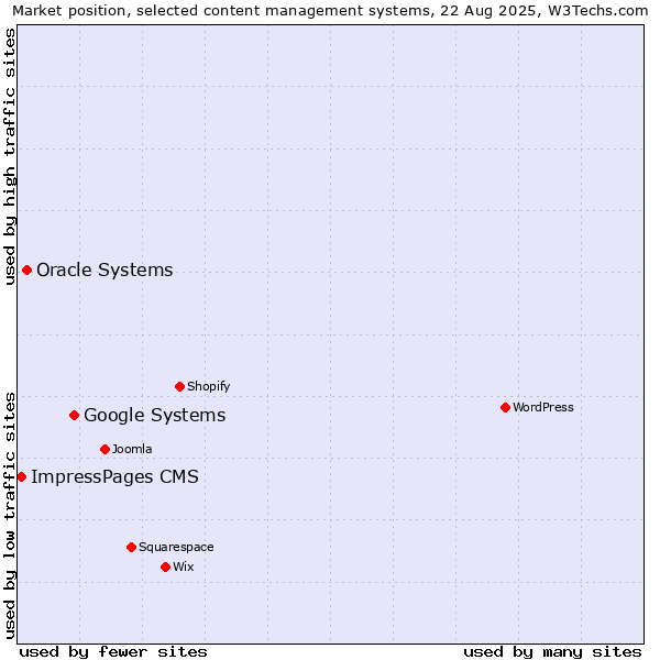 Market position of Google Systems vs. Oracle Systems vs. ImpressPages CMS