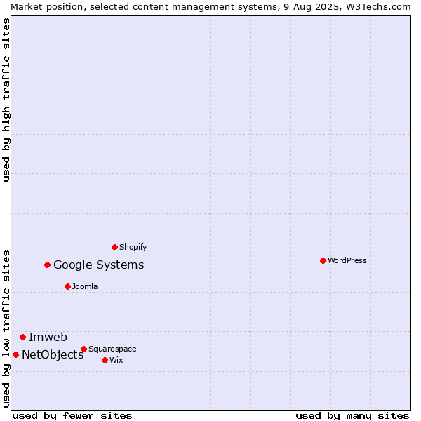 Market position of Google Systems vs. Imweb vs. NetObjects