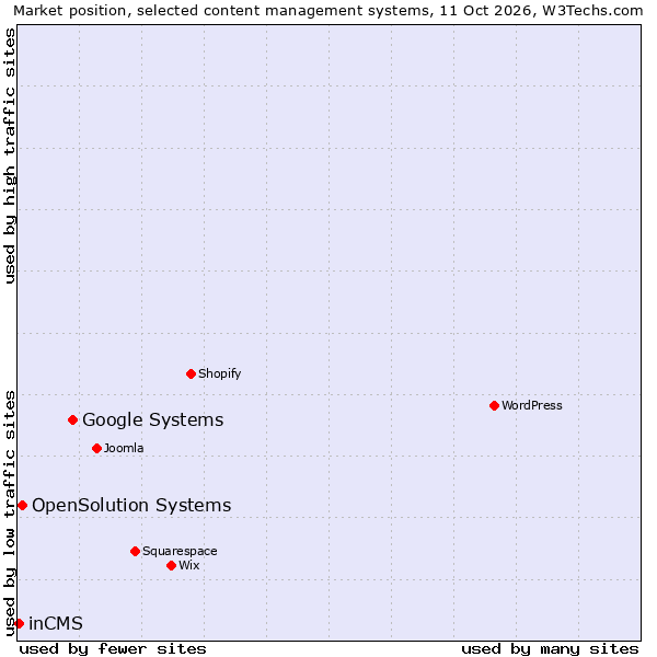 Market position of Google Systems vs. OpenSolution Systems vs. inCMS