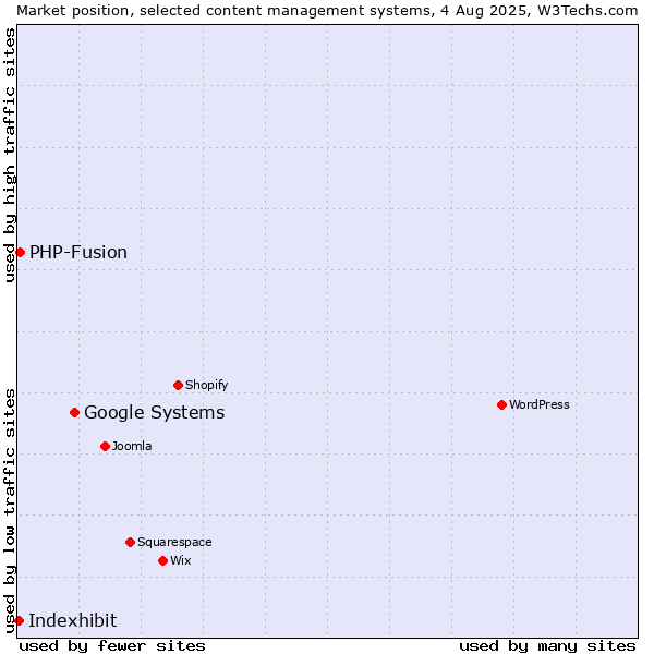 Market position of Google Systems vs. PHP-Fusion vs. Indexhibit