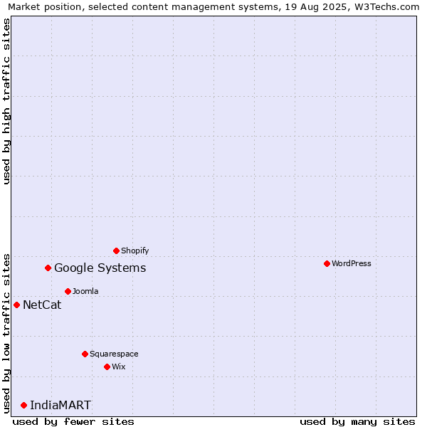 Market position of Google Systems vs. IndiaMART vs. NetCat