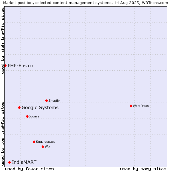 Market position of Google Systems vs. IndiaMART vs. PHP-Fusion