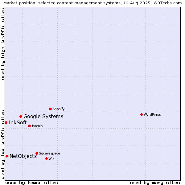 Market position of Google Systems vs. NetObjects vs. InkSoft