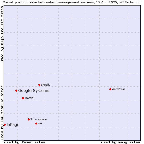 Market position of Google Systems vs. inPage