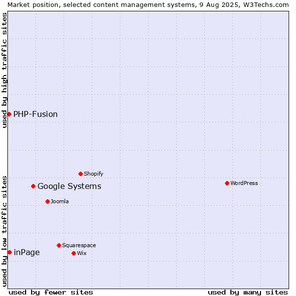 Market position of Google Systems vs. inPage vs. PHP-Fusion