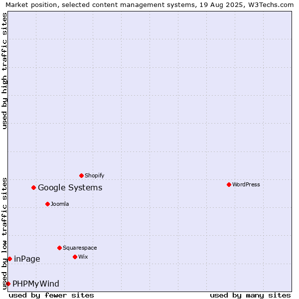 Market position of Google Systems vs. inPage vs. PHPMyWind