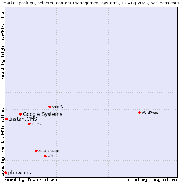 Market position of Google Systems vs. InstantCMS vs. phpwcms