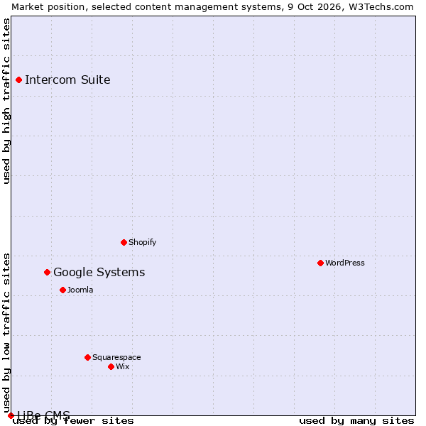 Market position of Google Systems vs. Intercom Suite vs. LiBe CMS