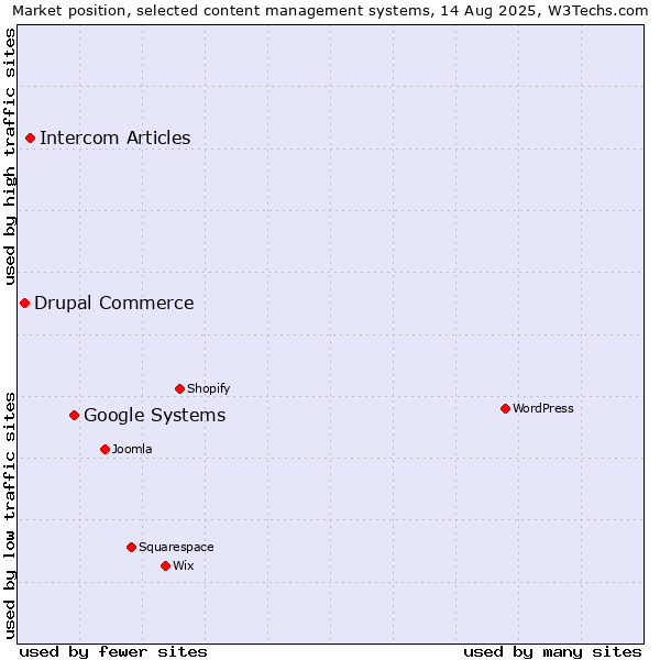 Market position of Google Systems vs. Intercom Articles vs. Drupal Commerce
