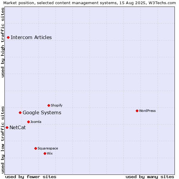 Market position of Google Systems vs. Intercom Articles vs. NetCat