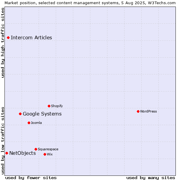 Market position of Google Systems vs. Intercom Articles vs. NetObjects