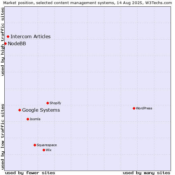 Market position of Google Systems vs. Intercom Articles vs. NodeBB
