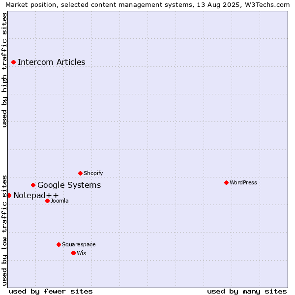 Market position of Google Systems vs. Intercom Articles vs. Notepad++