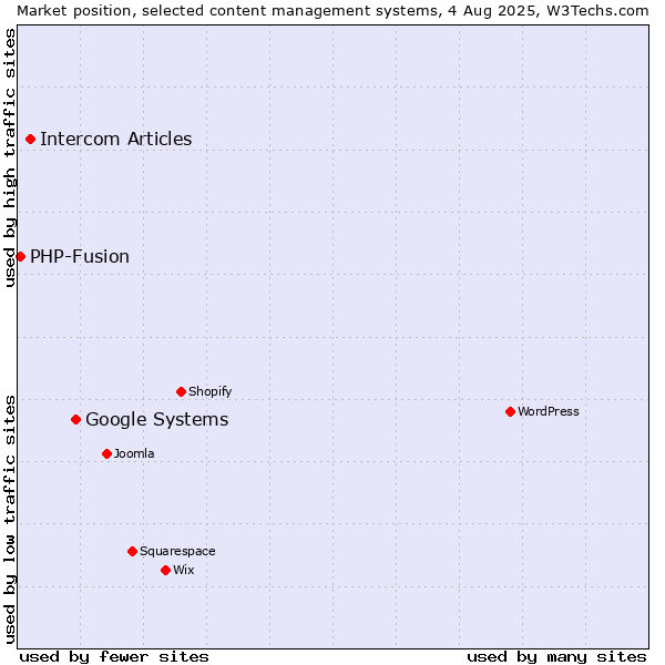 Market position of Google Systems vs. Intercom Articles vs. PHP-Fusion