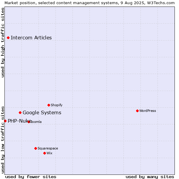 Market position of Google Systems vs. Intercom Articles vs. PHP-Nuke