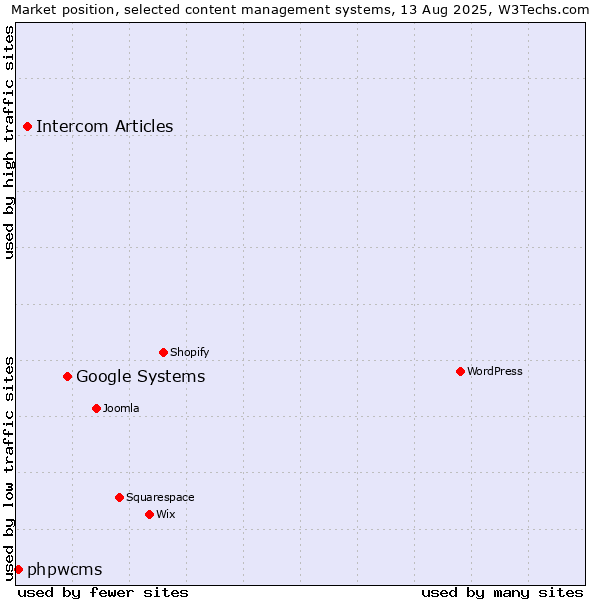 Market position of Google Systems vs. Intercom Articles vs. phpwcms