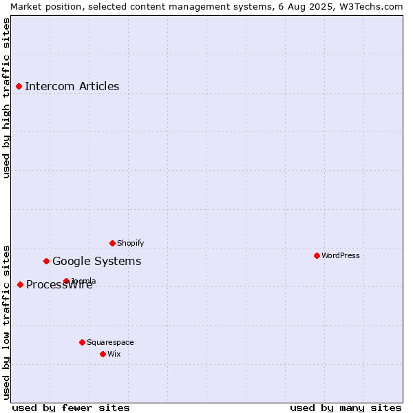 Market position of Google Systems vs. ProcessWire vs. Intercom Articles