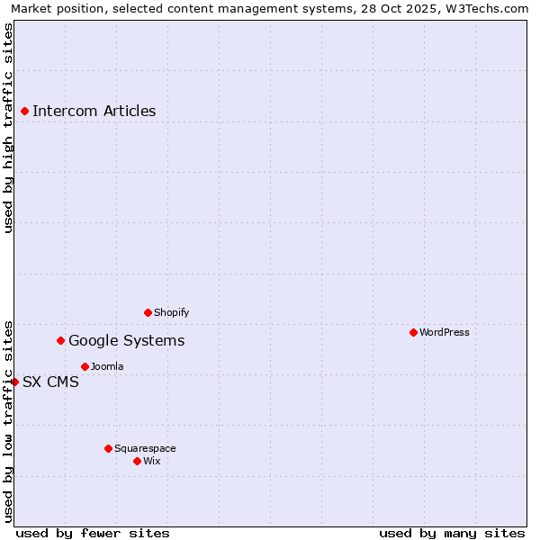 Market position of Google Systems vs. Intercom Articles vs. SX CMS