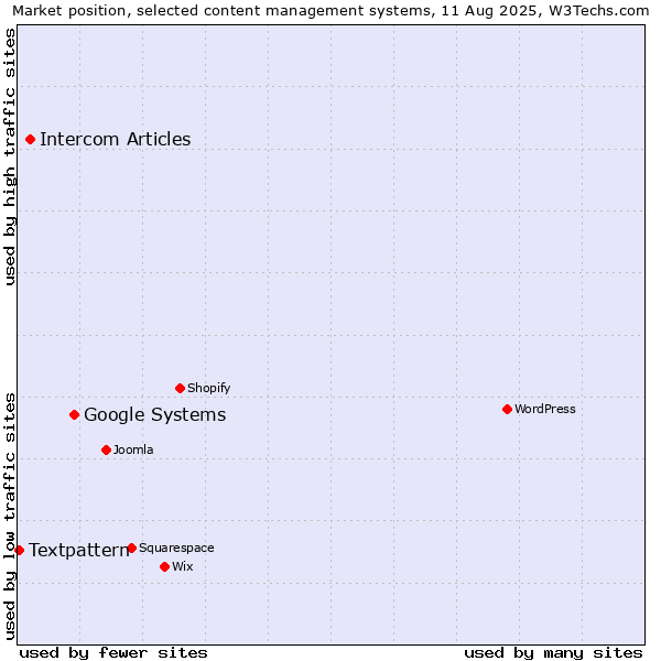 Market position of Google Systems vs. Intercom Articles vs. Textpattern
