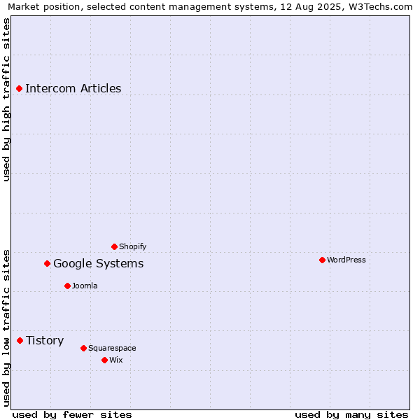 Market position of Google Systems vs. Tistory vs. Intercom Articles