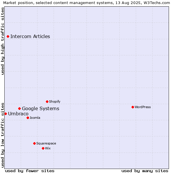Market position of Google Systems vs. Intercom Articles vs. Umbraco